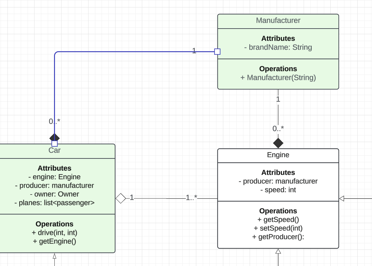 relationship - On which side shall I put the diamond sign in an UML