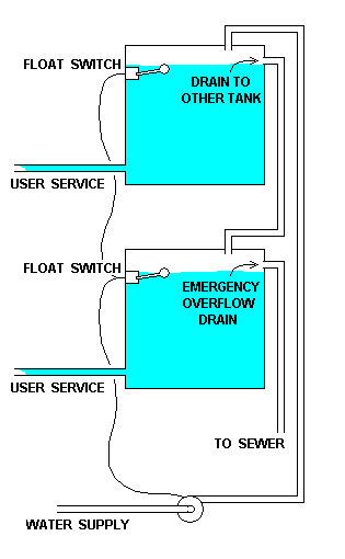 pipe - How to connect 2 water tanks at different levels with one pump