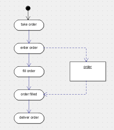 concurrency - ArgoUML signal in activity diagram - Stack Overflow