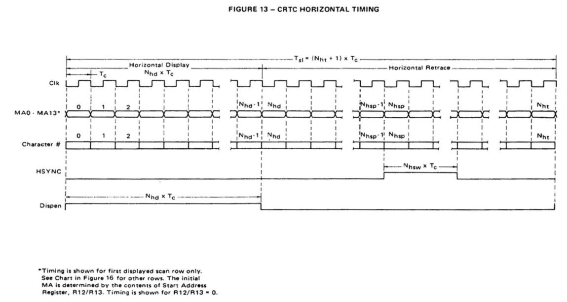 video - Which addresses does the Motorola 6845 CRTC output during
