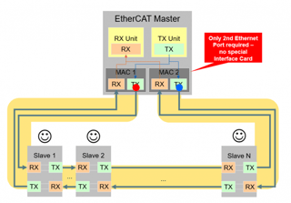 digital communications - Can a ring of etherCAT devices be connected to