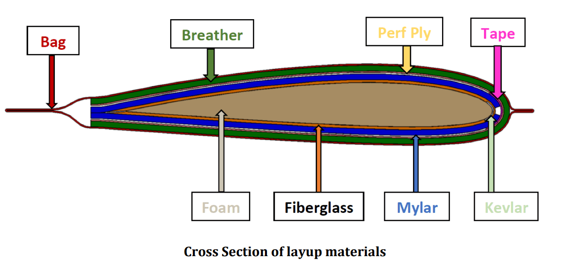 composite Why use Mylar for vacuum bagging Engineering Stack Exchange