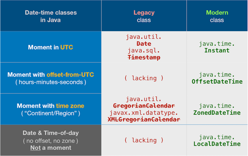 Convert Zoneddatetime To Gregoriancalendar at Willis Griffin blog