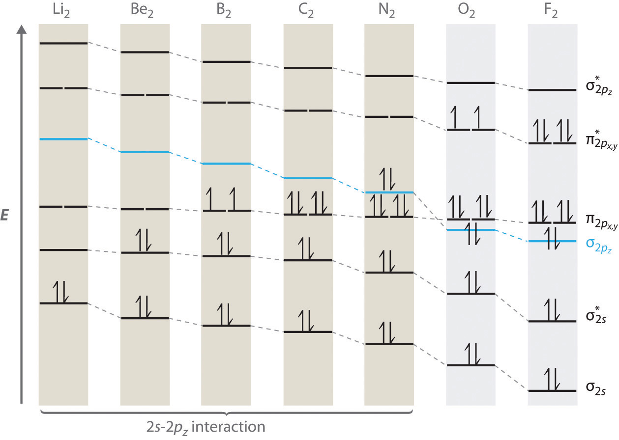 electronic configuration - Molecular orbital (MO) diagram for N2 and N2