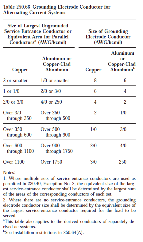 electrical - How do I know what size grounding conductor is required
