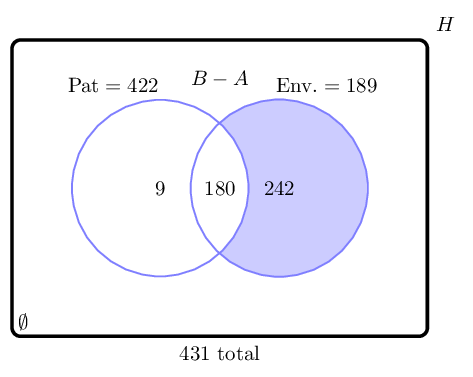 How to draw a Venn diagram in TikZ? - TeX - LaTeX Stack Exchange