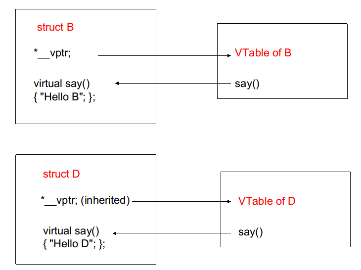 Why the dereference operator preserves polymorphism (late binding) in C++? Stack Overflow
