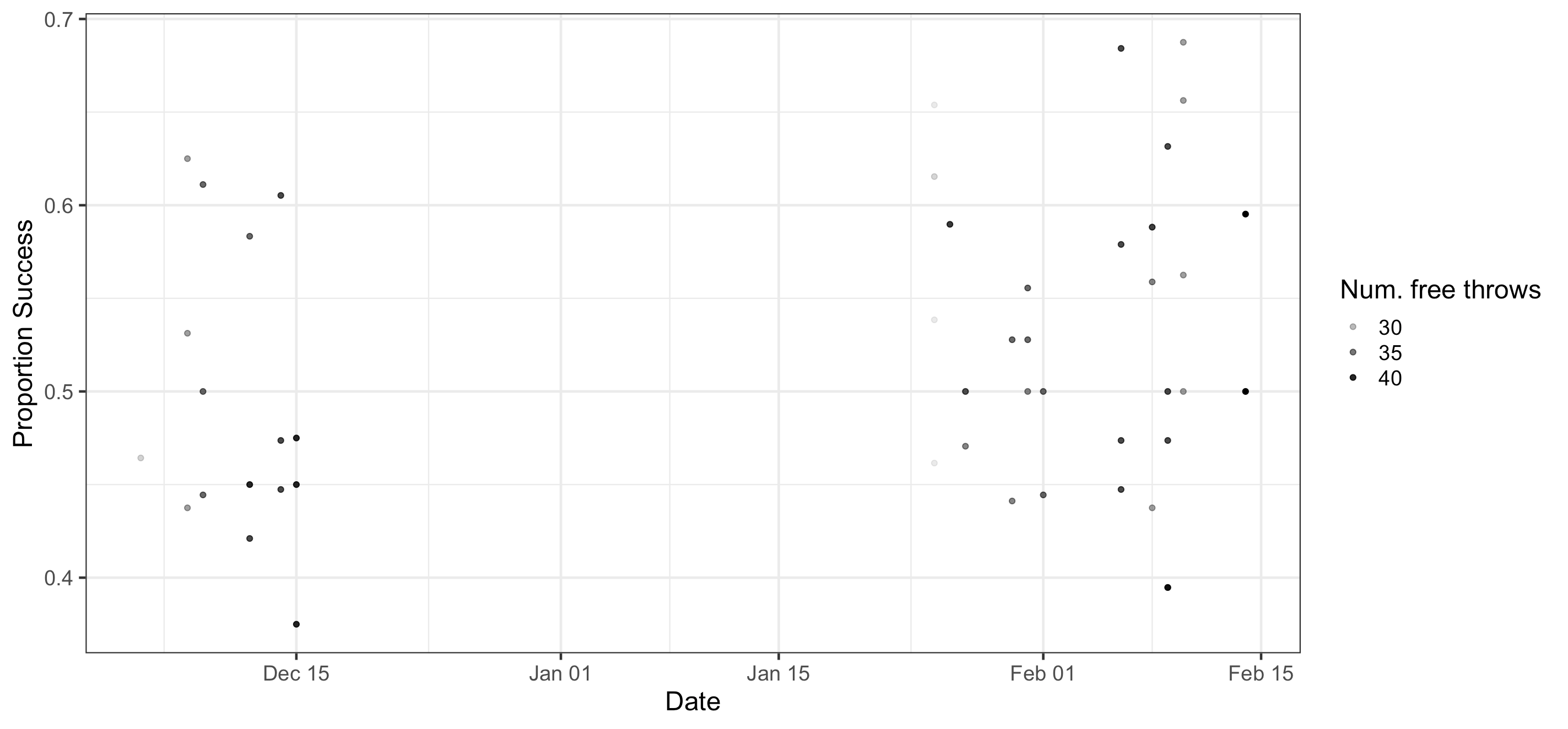 mathematical statistics How can I calculate whether our Free Throw