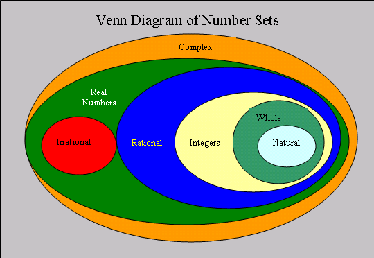 elementary set theory - In a Venn diagram, where are other number sets