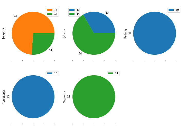 python - How can i create multiple pie chart using matplotlib - Stack