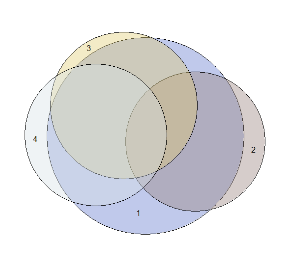 How to make three intersecting venn diagrams in R with following