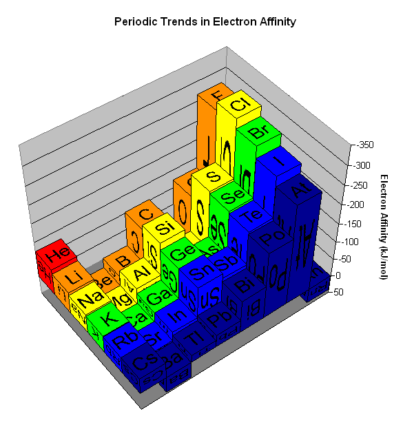 chemistry If Oxygen has a lower electron affinity than