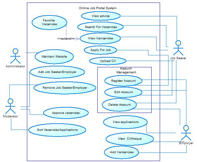 uml - Online Job Portal System Use Case Diagrams - Stack Overflow