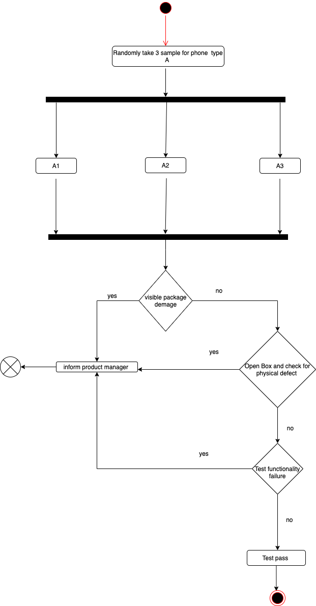 Issue with implementing synchronous operation in activity diagram