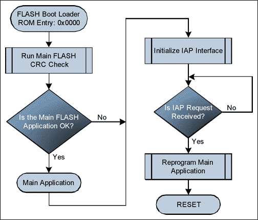 control engineering - Block diagram vs flow chart? - Engineering Stack