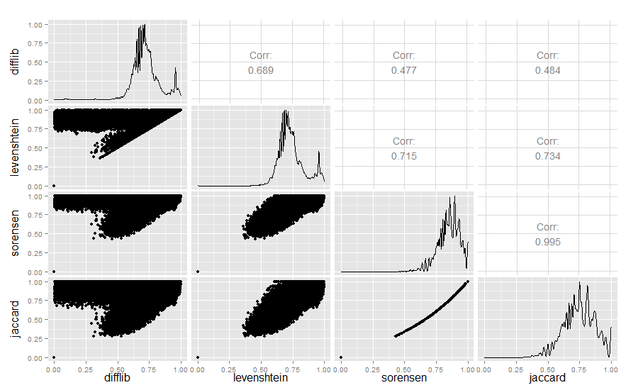 High performance fuzzy string comparison in Python, use Levenshtein or difflib Stack Overflow