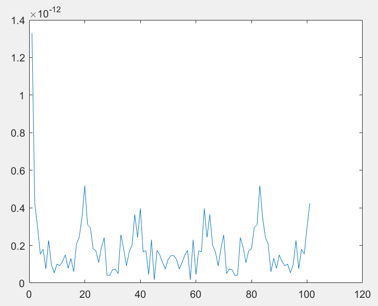 digital Why is the fft magnitude spectra of sine not symmetric