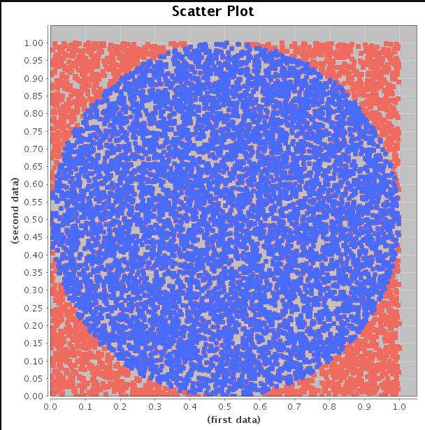 python Plotting Pi using Monte Carlo Method Stack Overflow