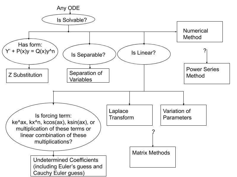 undergraduate education - Diagram of Methods to Solve Differential