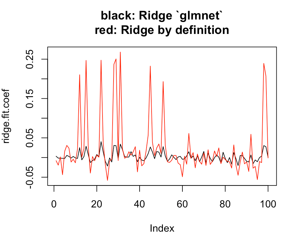 r Ridge regression with gives different coefficients than