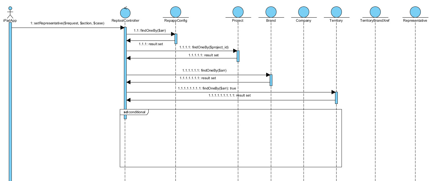 uml - Flow for conditionals inside sequence diagram - Stack Overflow
