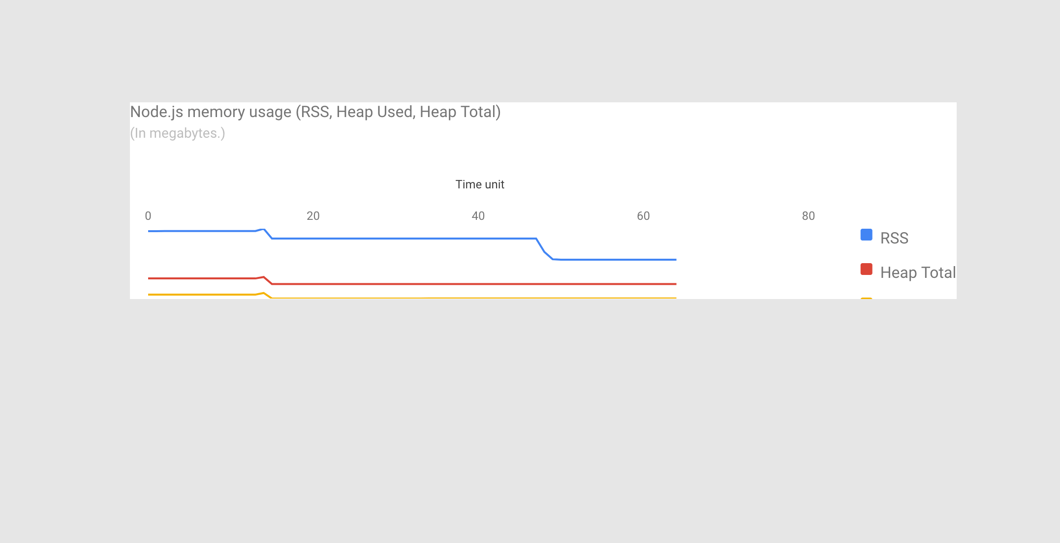 html Google Chart height cannot be increased Stack Overflow
