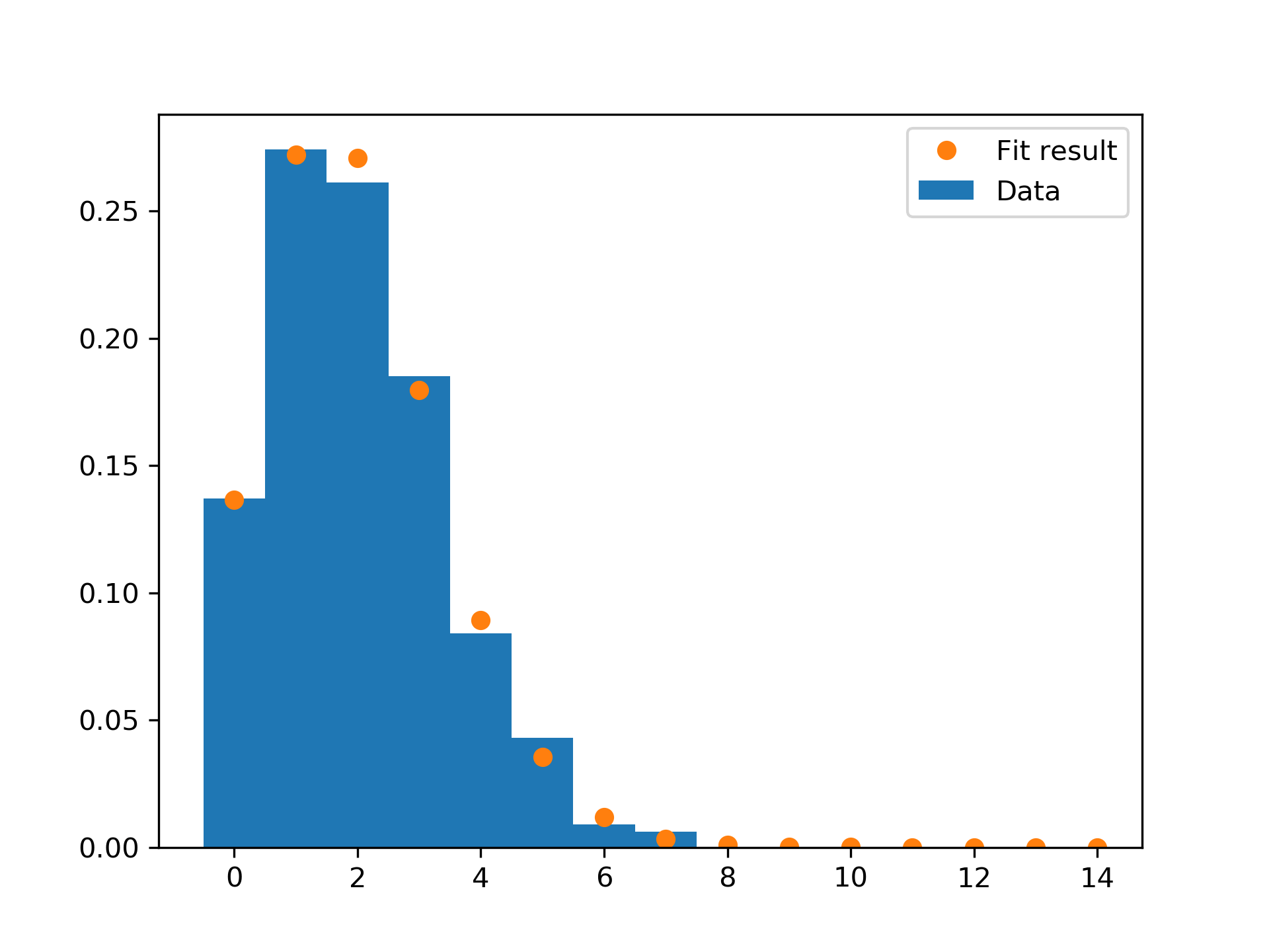 numpy Fitting to Poisson histogram Stack Overflow
