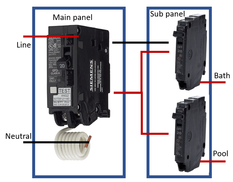 Can a GFCI from main breaker panel feed a subpanel with multiple