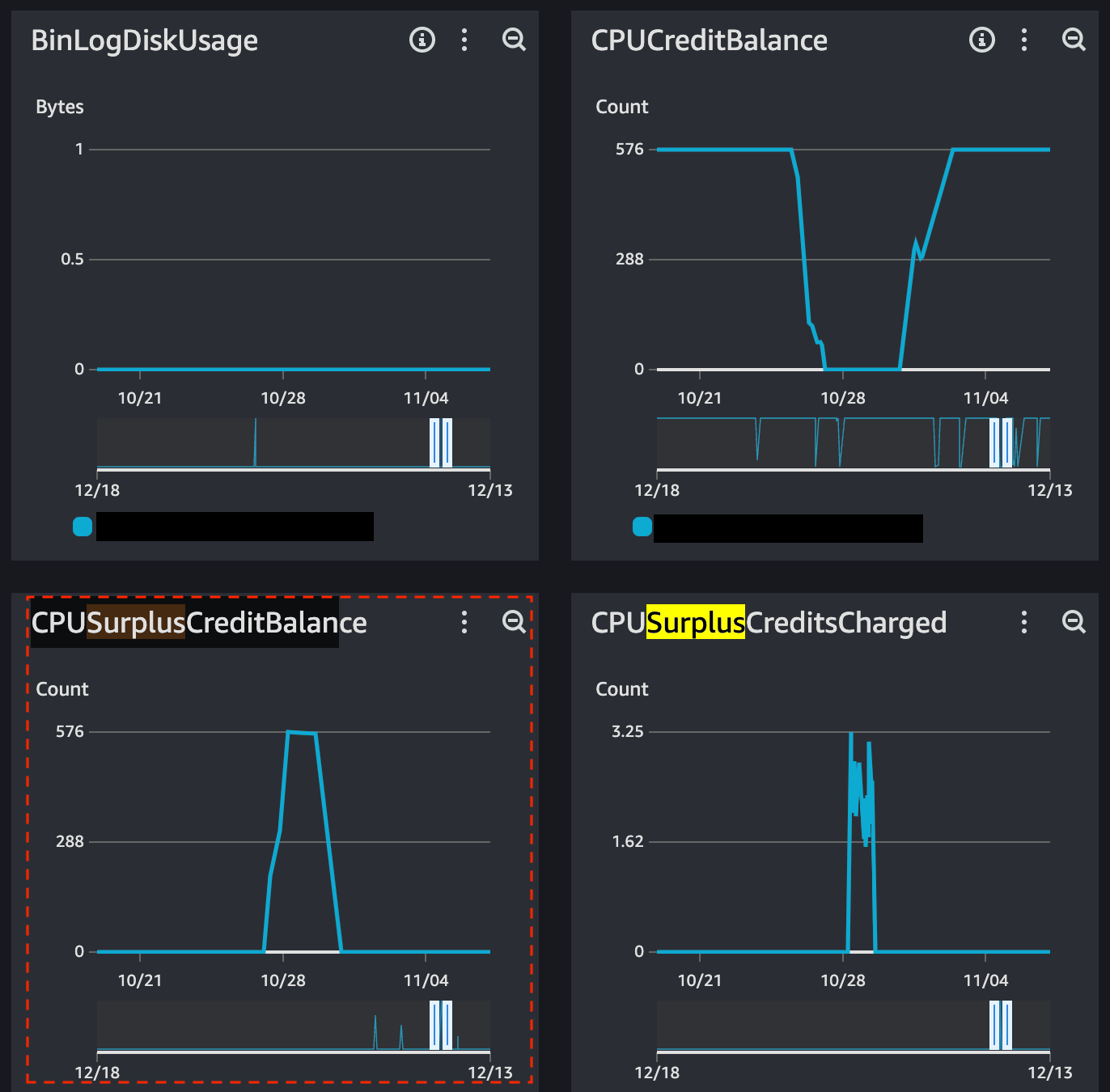 amazon web services AWS RDS CPU credit balance doesn't increase even