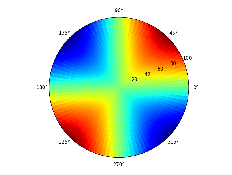matplotlib Circular interpolated heat map plot using python Stack Overflow