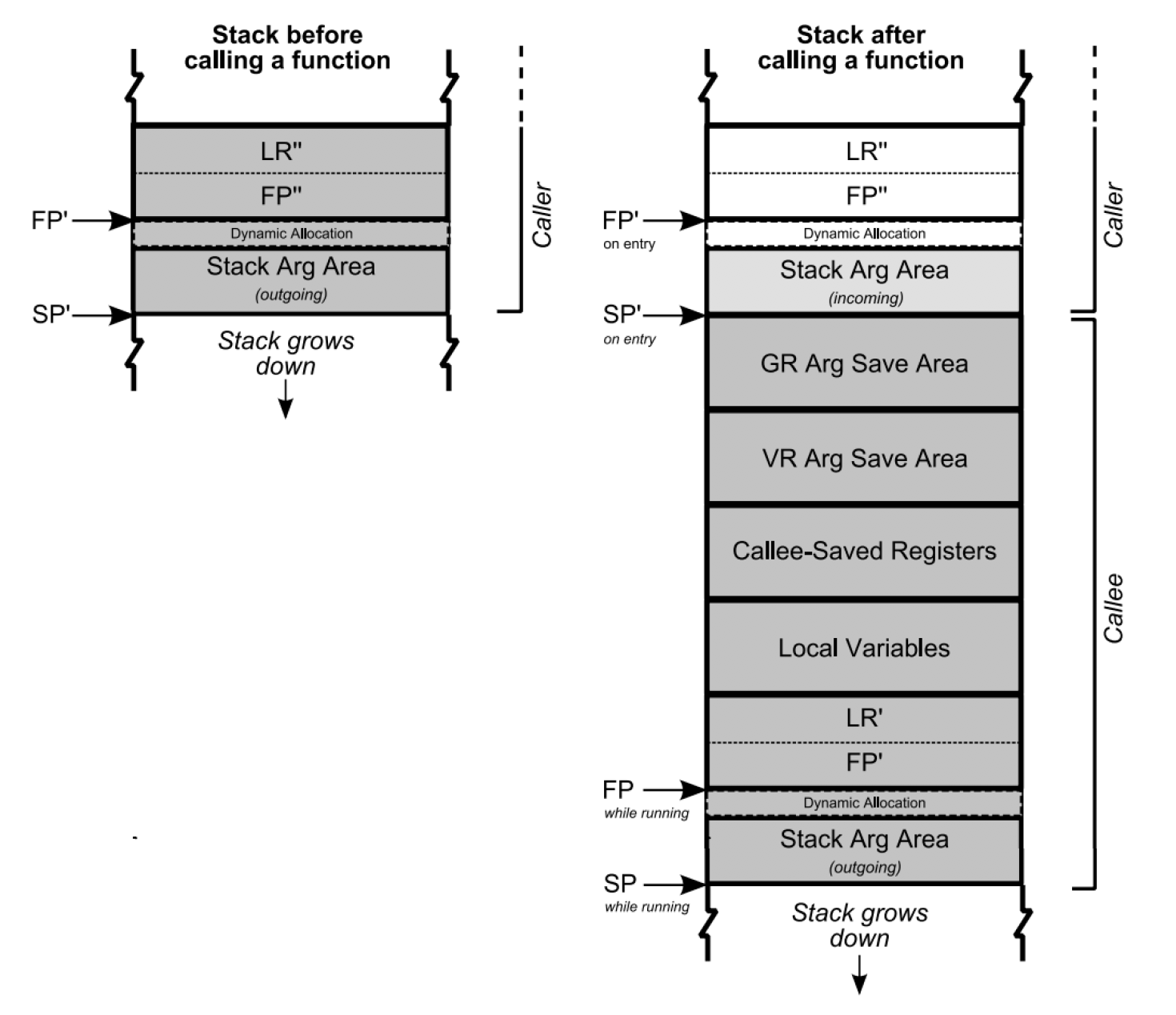 assembly Is it valid for the Stack Pointer and Frame pointer to point