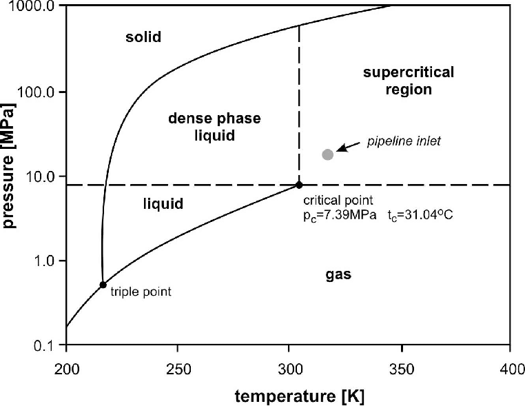 ideal gas - Phase diagram for a mixture of substances - Chemistry Stack