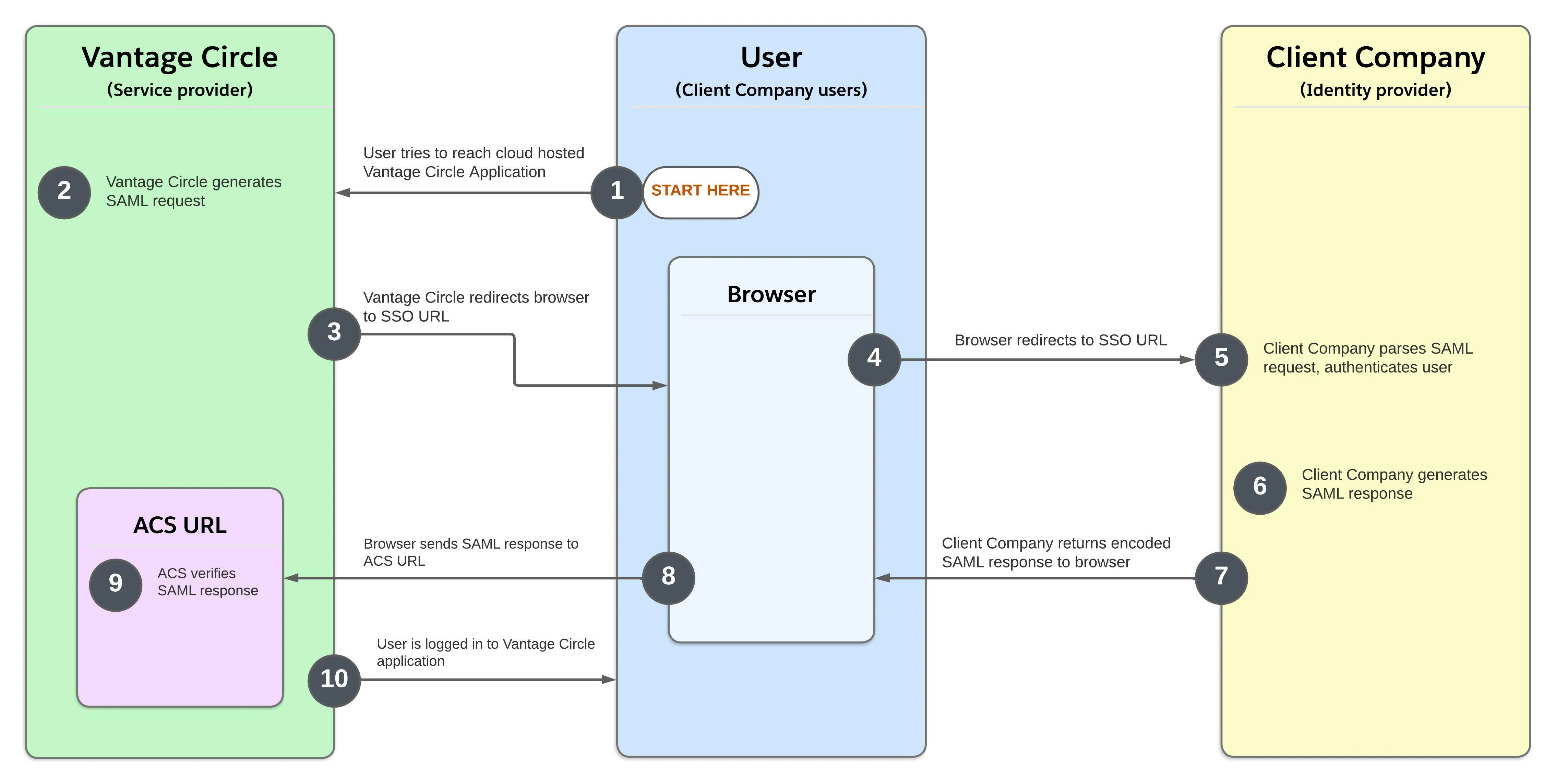 java SAML simple example for beginners Stack Overflow