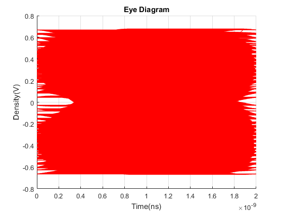 plot - Plotting Eye Diagram from ADS Data in MATLAB - Stack Overflow