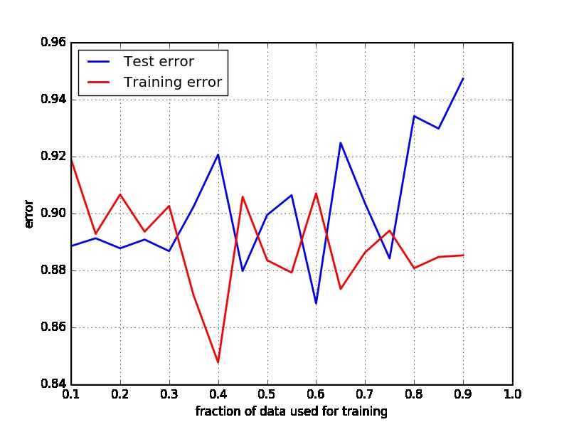 machine learning SVM training and testing error interpretation