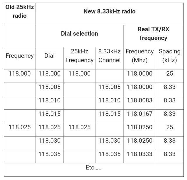 radio communications What is the purpose of using 8.33 kHz instead of 25 kHz frequency spacing
