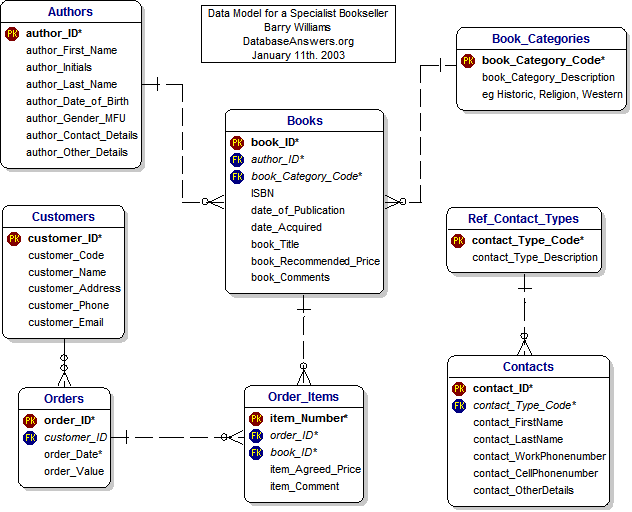 database ERD Entity Relationship Diagram table Stack Overflow