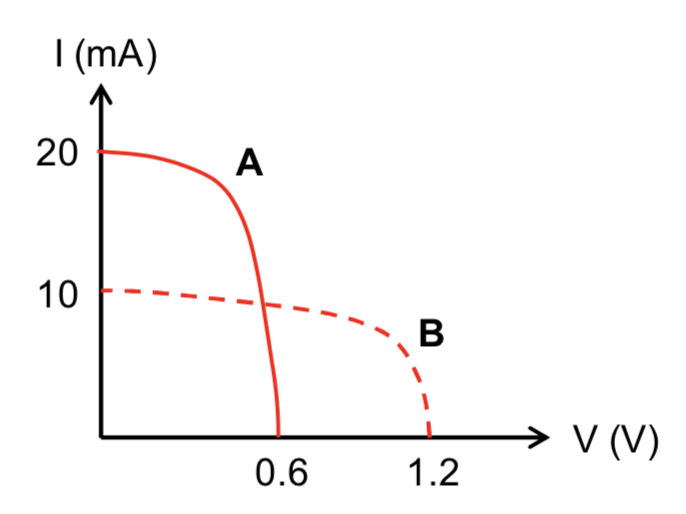 mosfet How does Solar Cell efficiency relate to Band Gap/ Isc/ Voc