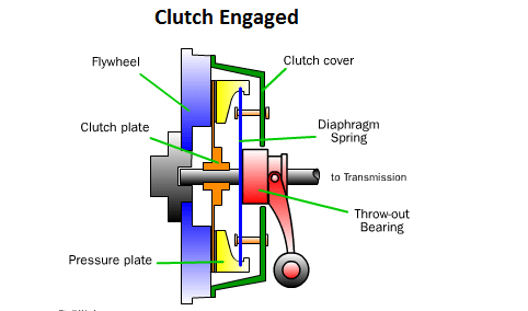 How does a clutch work? - Motor Vehicle Maintenance & Repair Stack Exchange