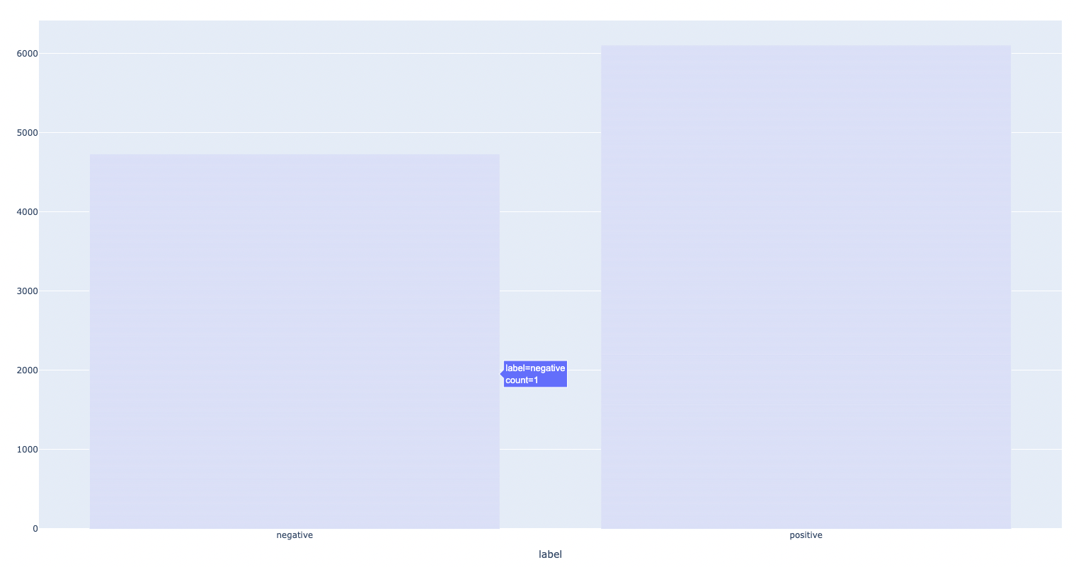 pandas How to make a plotly bar graph with the correct value count