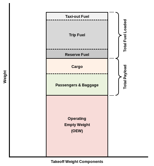 What are different types of weights of an aircraft? Aviation Stack Exchange