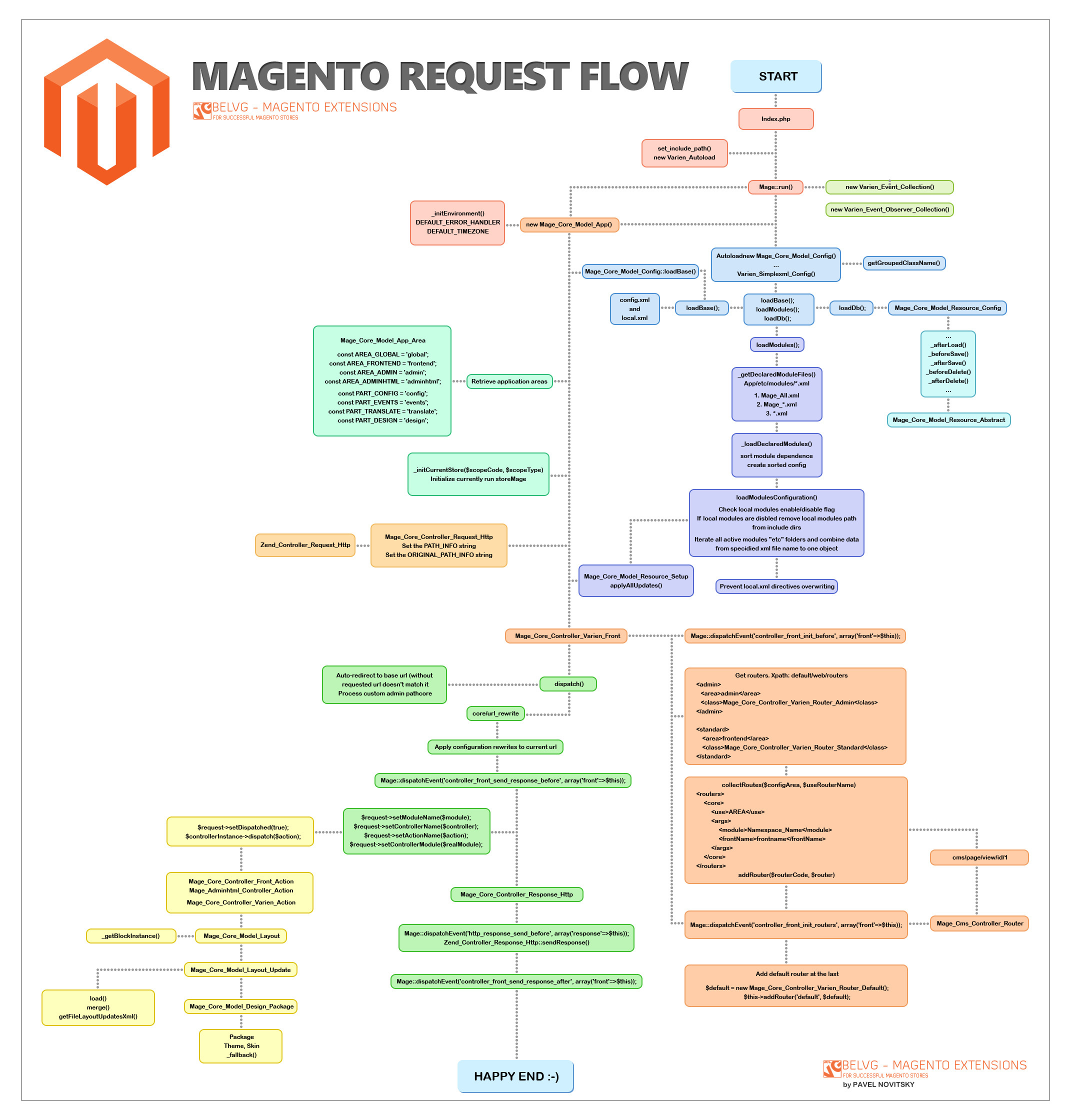 complete flow of a magento - Magento Stack Exchange