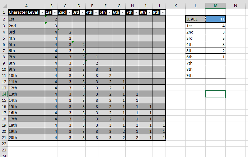 dnd 5e What is the formula behind each level spell slot