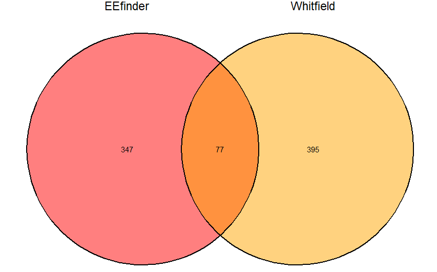Is it possible to make a Venn Diagram in R with one to more
