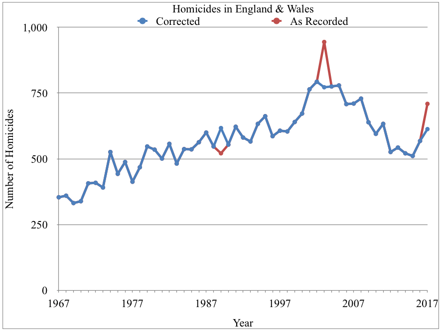 united states Did the UK homicide rate go up after handgun ownership was banned? Skeptics