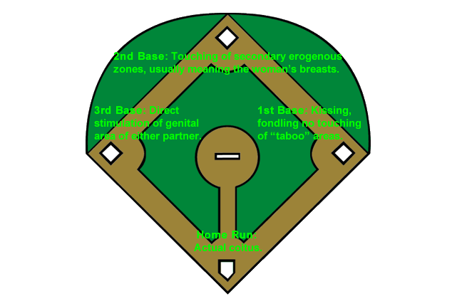 meaning - In sex talk, how many bases are there and what do they all