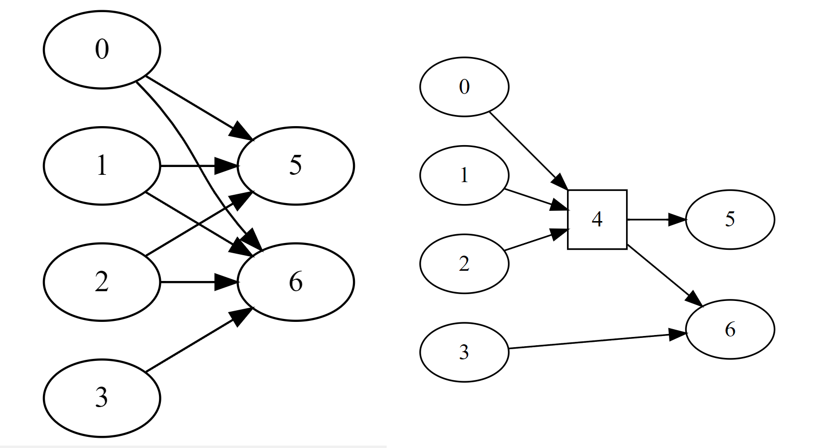 optimization - Minimize edge count in directed graph, allowing 