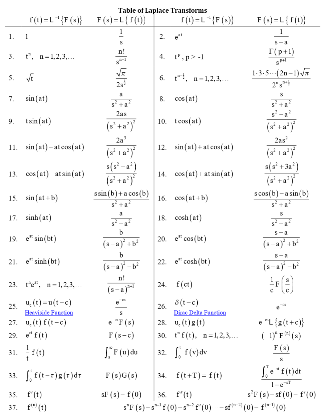 integration Do We Actually Calculate "Inverse Laplace Transforms