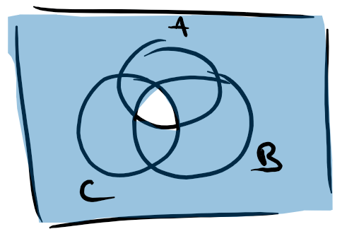 statistics - Venn diagramm: at least one not - Mathematics Stack Exchange