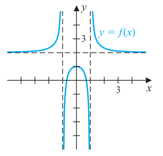 algebra precalculus - Graph of the function (2x^2-2)/(x^2-1